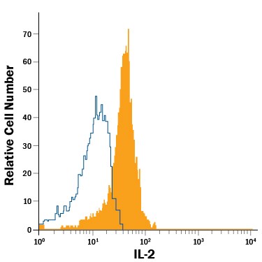 Detection of IL-2 antibody in Porcine PBMCs antibody by Flow Cytometry.