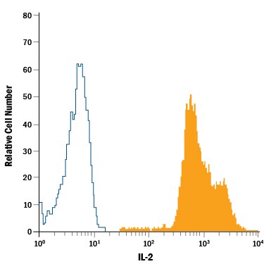Detection of IL‑2 antibody in Porcine PBMCs antibody by Flow Cytometry.