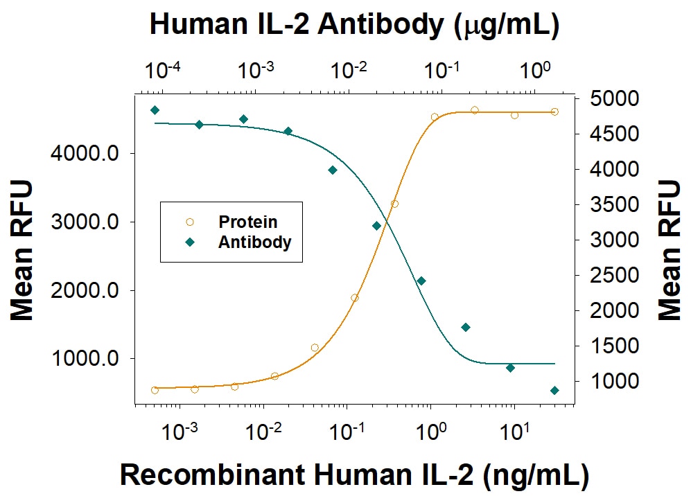 Cell Proliferation Induced by IL-2 and Neutralization by Human IL-2 Antibody.