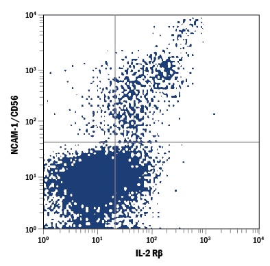 Detection of IL‑2 R beta  antibody in Human Blood Lymphocytes antibody by Flow Cytometry.