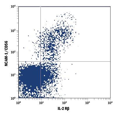 Detection of IL‑2 R beta  antibody in Human Blood Lymphocytes antibody by Flow Cytometry.