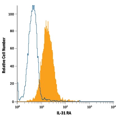 Detection of IL-31 RA antibody in U937 Human Cell Line antibody by Flow Cytometry.