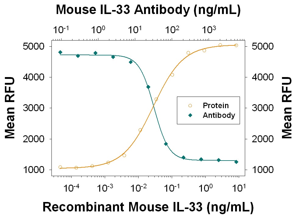 Proliferation Induced by IL‑33 and Neutralization by Human IL‑33 Antibody.
