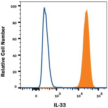 Detection of IL-33 antibody in bEnd.3 Mouse Cell Line antibody by Flow Cytometry.