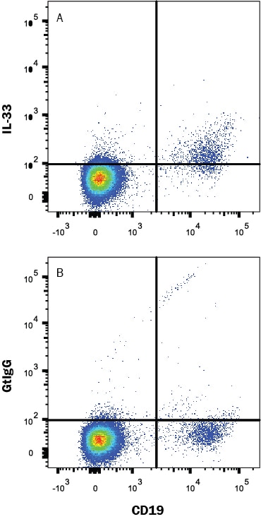 Detection of IL-33 antibody in Human Peripheral Blood Lymphocytes antibody by Flow Cytometry.