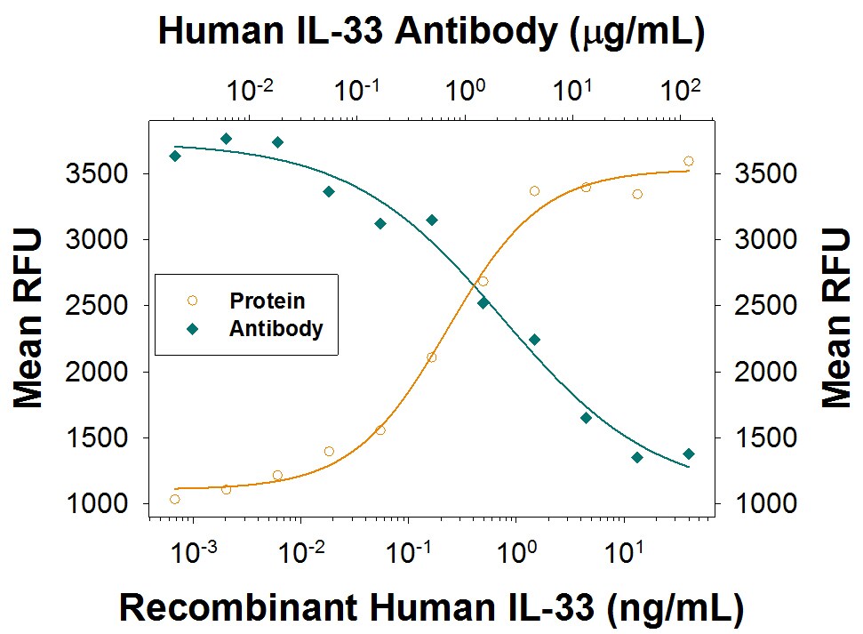 Cell Proliferation Induced by IL-33 and Neutralization by Human IL-33 Antibody.