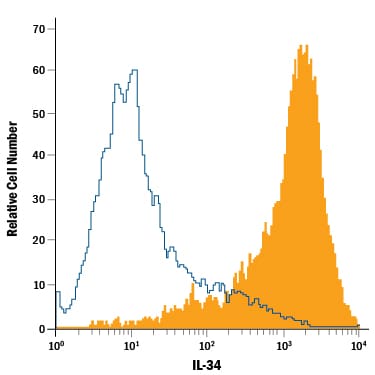 Detection of IL‑34 antibody in NS0 Mouse Cell Line Transfected with Human IL-34 antibody by Flow Cytometry.