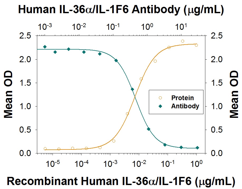 Il-8 Secretion Induced by IL‑36 alpha /IL‑1F6 and Neutralization by Human IL‑36 alpha /IL‑1F6 Antibody.