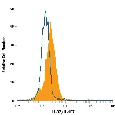 Detection of IL-37/IL-1F7 antibody in Human PBMCs Monocytes antibody by Flow Cytometry.