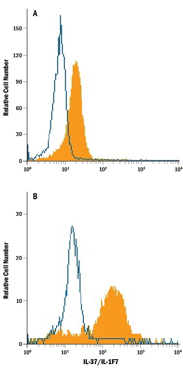 Detection of IL-37/IL-1F7 antibody in Human PBMC Monocytes antibody by Flow Cytometry.