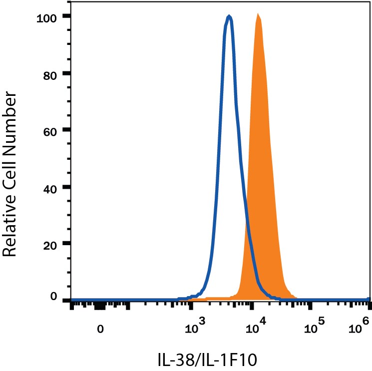 Detection of IL-38/IL-1F10 antibody in RAW 264.7 Mouse Cell Line antibody by Flow Cytometry