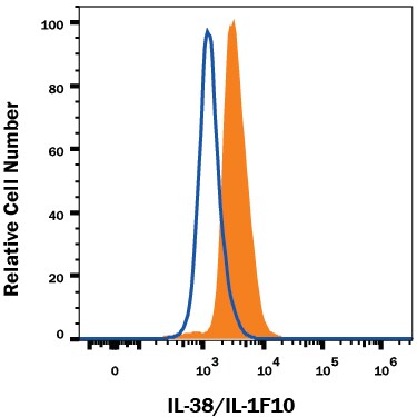 Detection of IL-38/IL-1F10 antibody in RAW 264.7 Mouse Cell Line antibody by Flow Cytometry.