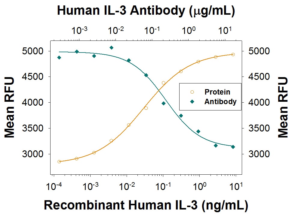 Cell Proliferation Induced by IL-3 and Neutralization by Human IL-3 Antibody.