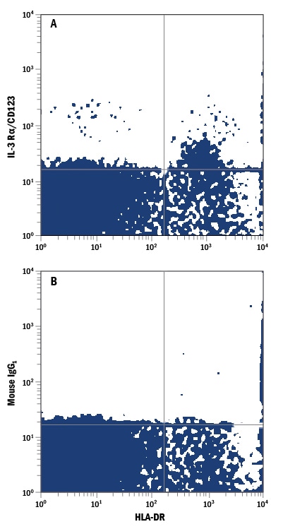 Detection of IL‑3 Ra/CD123 antibody in Human Blood Lymphocytes antibody by Flow Cytometry.