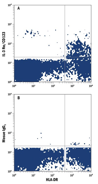 Detection of IL‑3 Ra/CD123 antibody in Human Blood Lymphocytes antibody by Flow Cytometry.