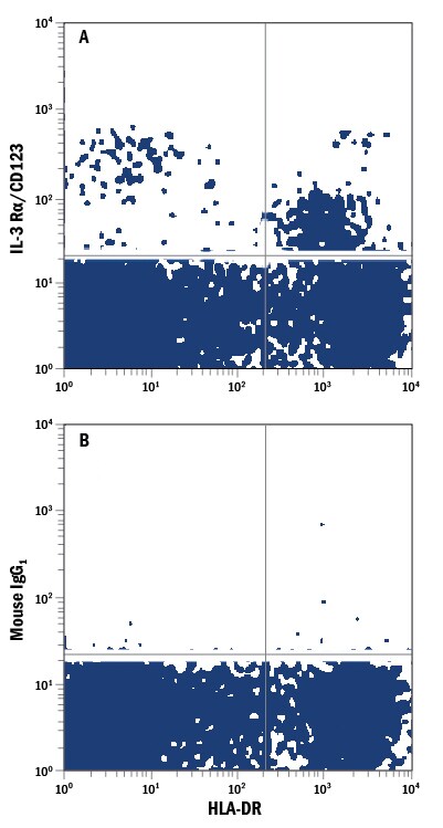 Detection of IL‑3 Ra/CD123 antibody in Human Blood Lymphocytes antibody by Flow Cytometry.