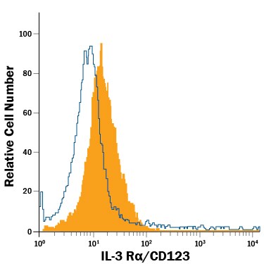 Detection of IL-3 Ra/CD123 antibody in DA3 Mouse Cell Line antibody by Flow Cytometry.