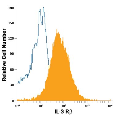 Detection of IL-3 R beta  antibody in DA3 Mouse Myeloma Cell Line antibody by Flow Cytometry.