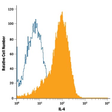 Detection of IL-4 antibody in NS0 Mouse Cell Line Transfected with Human IL-4 antibody by Flow Cytometry.