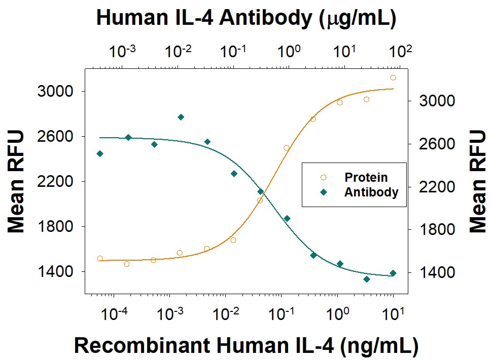 Cell Proliferation Induced by IL-4 and Neutralization by Human IL-4 Antibody.