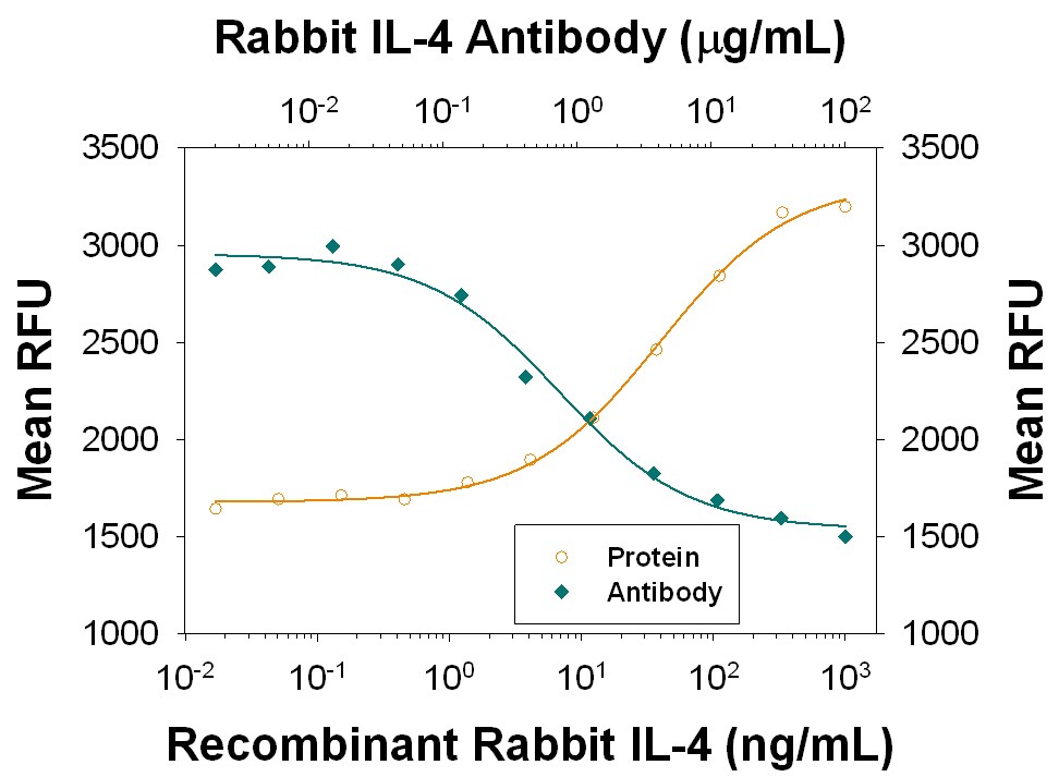 Proliferation Induced by IL‑4 and Neutralization by Rabbit IL‑4 Antibody.