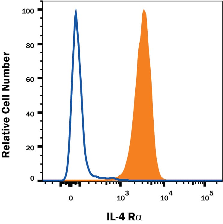 Detection of IL-4 Ra antibody in Daudi Human Cell Line antibody by Flow Cytometry.