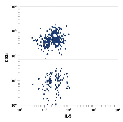 Detection of IL‑5 antibody in Human PBMCs antibody by Flow Cytometry.