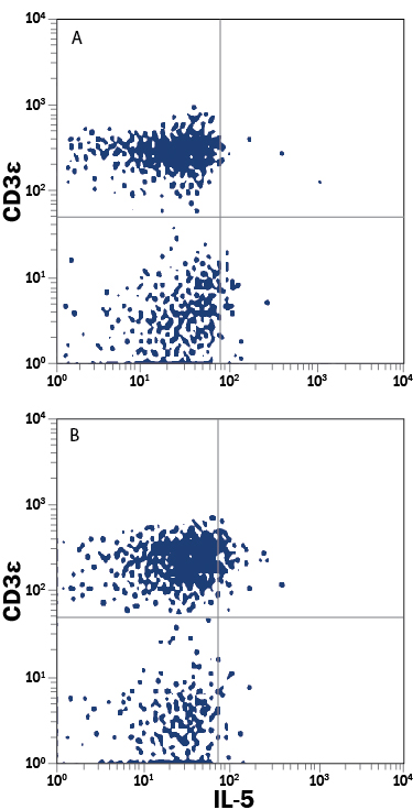 Detection of IL-5 antibody in Human Peripheral Blood Mononuclear Cells antibody by Flow Cytometry.