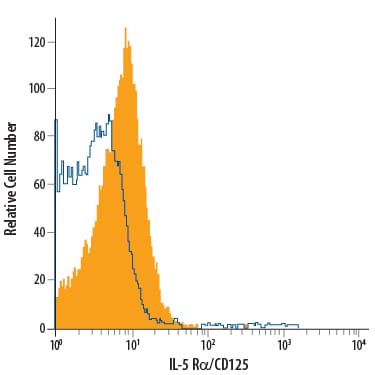 Detection of IL-5 Ra/CD125 antibody in Human Blood Granulocytes antibody by Flow Cytometry.