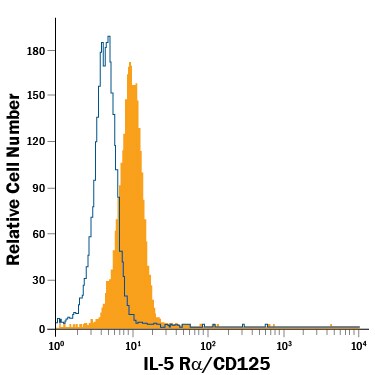 Detection of IL-5 Ra/CD125 antibody in Whole Blood Granulocytes antibody by Flow Cytometry.