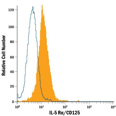 Detection of IL-5 Ra/CD125 antibody in Human Blood Granulocytes antibody by Flow Cytometry.