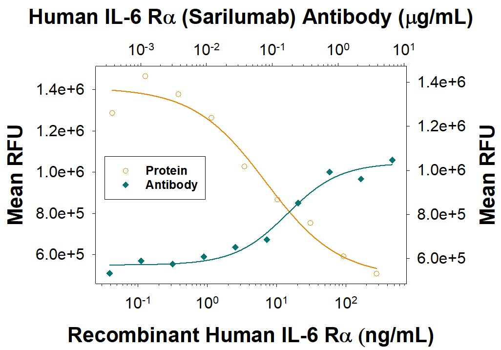 IL-6 R alpha  Enhancement of IL-6-dependent Inhibition of Cell Proliferation and Neutralization by Human IL-6 R alpha  Antibody.