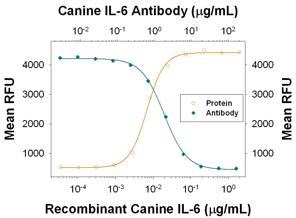 Cell Proliferation Induced by IL‑6 and Neutralization by Canine IL‑6 Antibody.