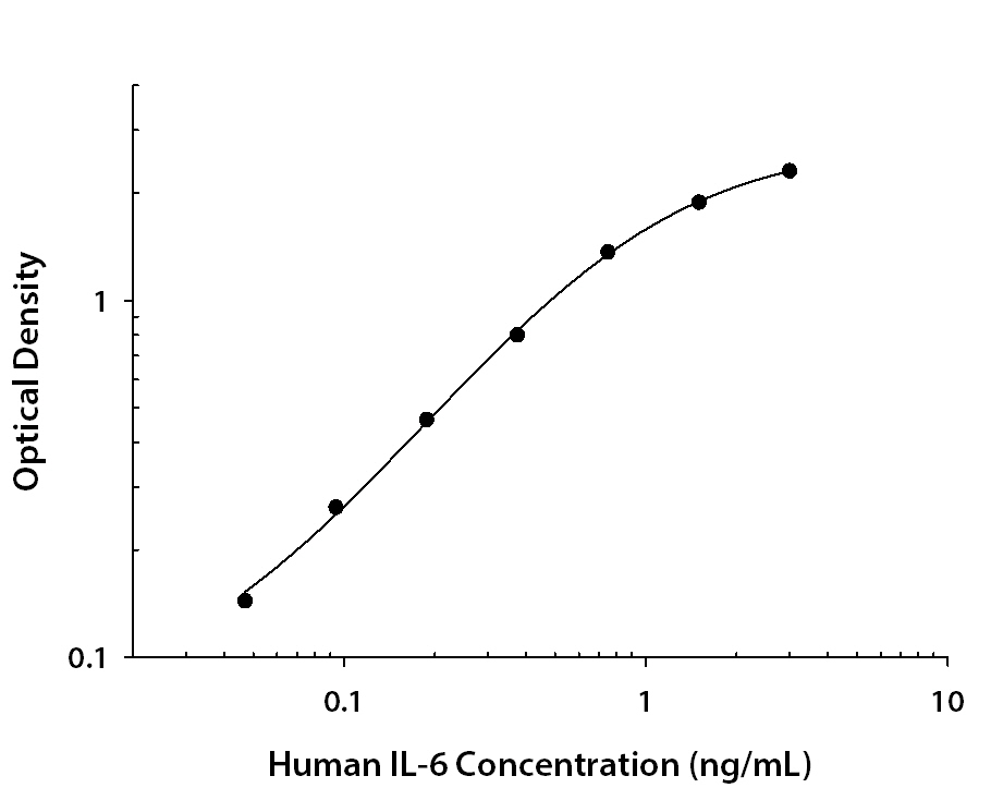 Human IL-6 Antibody in ELISA Standard Curve.