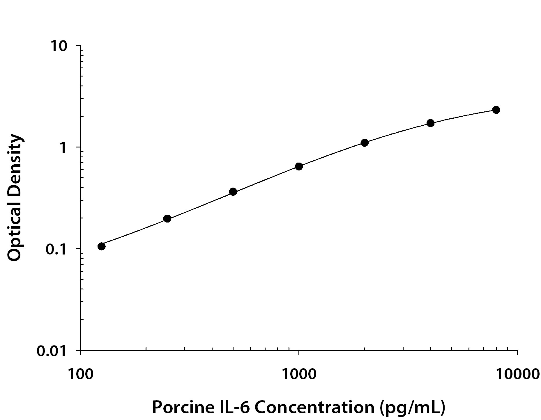 Porcine IL-6 Antibody in ELISA Standard Curve.