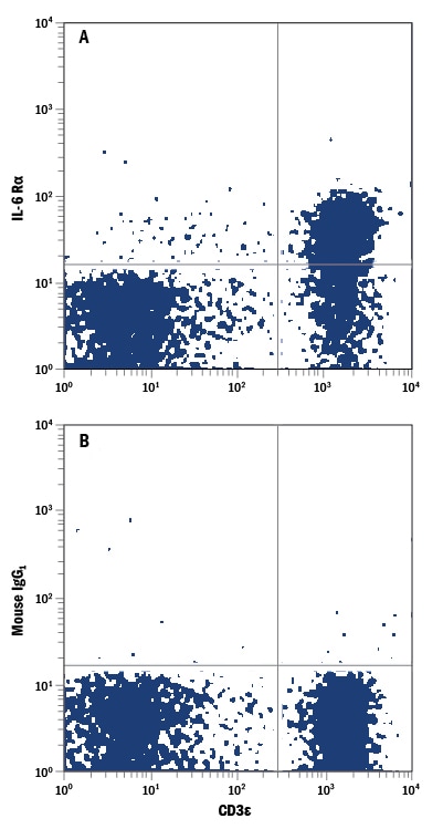 Detection of IL‑6 Ra antibody in Human Blood Lymphocytes antibody by Flow Cytometry.