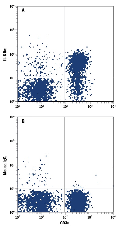 Detection of IL-6R alpha antibody in Human Blood Lymphocytes antibody by Flow Cytometry.