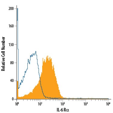 Detection of IL-6 Ra antibody in Mouse Splenocytes antibody by Flow Cytometry.