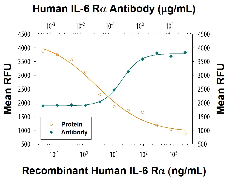 IL-6 R alpha  Enhancement of IL-6-dependent Inhibition of Cell Proliferation and Neutralization by Human IL-6 R alpha  Antibody.
