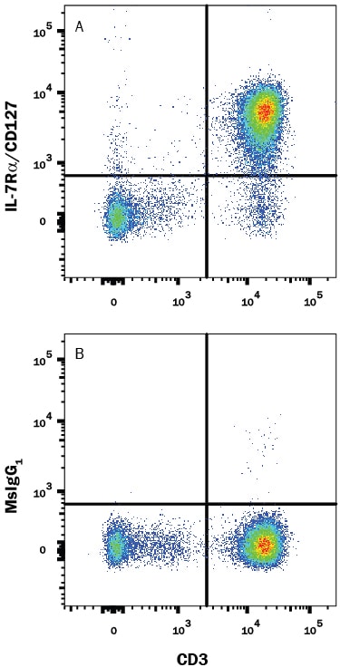 Detection of IL-7 Ra/CD127 antibody in Human Blood Lymphocytes antibody by Flow Cytometry.