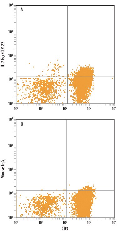 Detection of IL-7 Ra/CD127 antibody in Human Blood Lymphocytes antibody by Flow Cytometry.