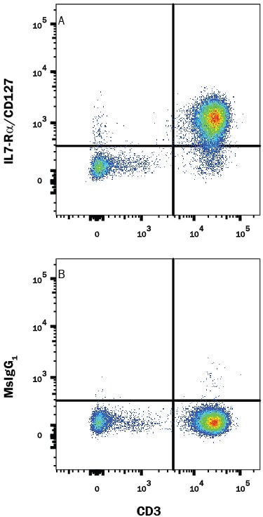 Detection of IL-7 Ra/CD127 antibody in Human Blood Lymphocytes antibody by Flow Cytometry.