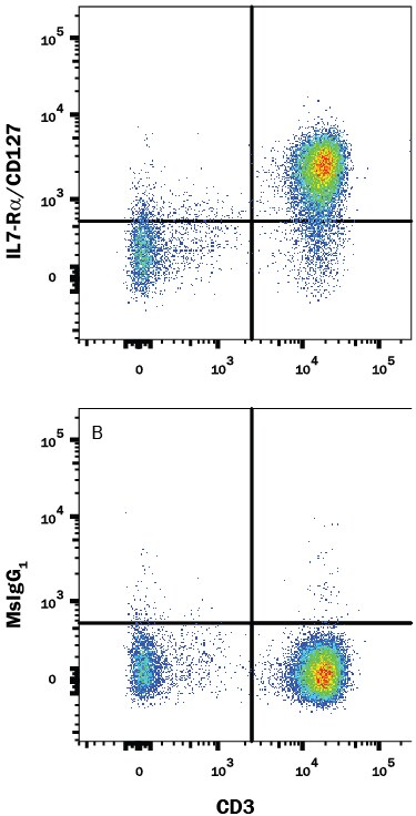Detection of IL-7 Ra/CD127 antibody in Human Blood Lymphocytes antibody by Flow Cytometry.