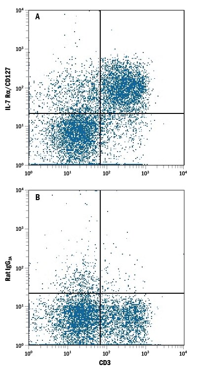 Detection of IL‑7 Ra/CD127 antibody in Mouse Splenocytes antibody by Flow Cytometry.