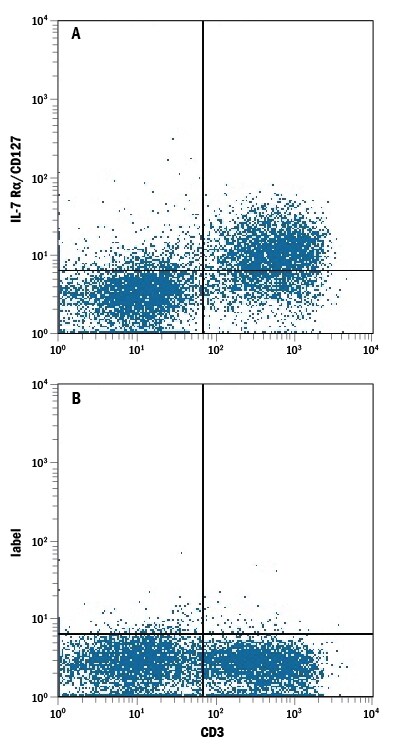 Detection of IL-7 Ra/CD127 antibody in Mouse Splenocytes antibody by Flow Cytometry.