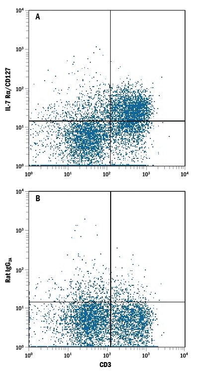 Detection of IL‑7 Ra/CD127 antibody in Mouse Splenocytes antibody by Flow Cytometry.