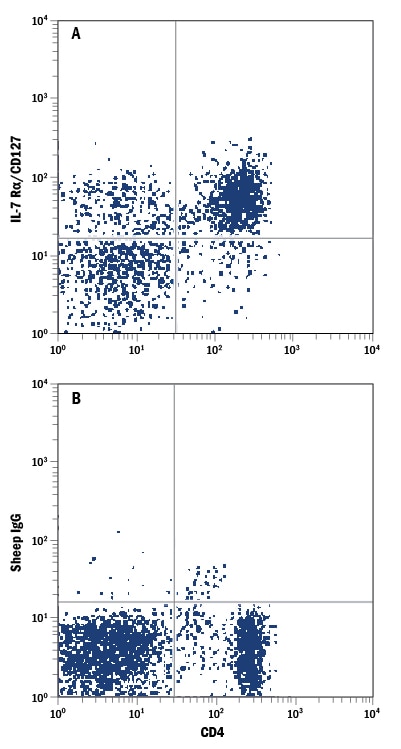 Detection of IL‑7 Ra/CD127 antibody in Rat Splenocytes antibody by Flow Cytometry.
