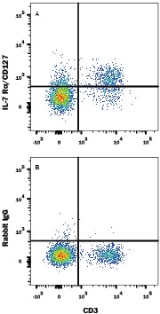 Detection of IL-7 Ra/CD127 antibody in Mouse Splenoctyes antibody by Flow Cytometry.