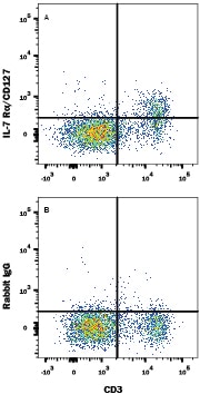 Detection of IL-7 Ra/CD127 antibody in Mouse Splenoctyes antibody by Flow Cytometry.