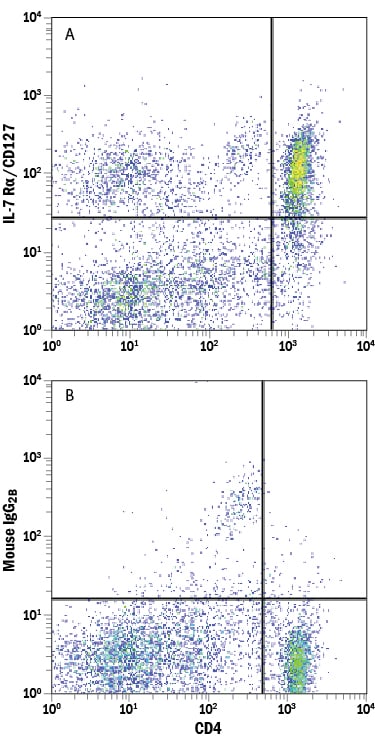 Detection of IL‑7 Ra/CD127 antibody in Rat Splenocytes antibody by Flow Cytometry.
